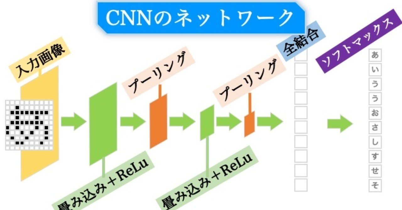 一番分かりやすい畳み込みニューラルネットワークの解説