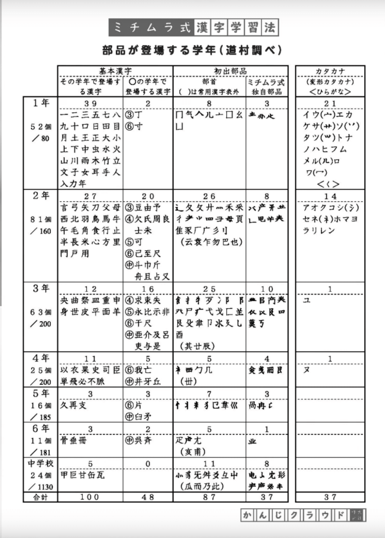 小学校では学ばない漢字学習 漢字はひたすら書いて練習しなくていい ミチムラ式漢字学習法 Nyダディ Note