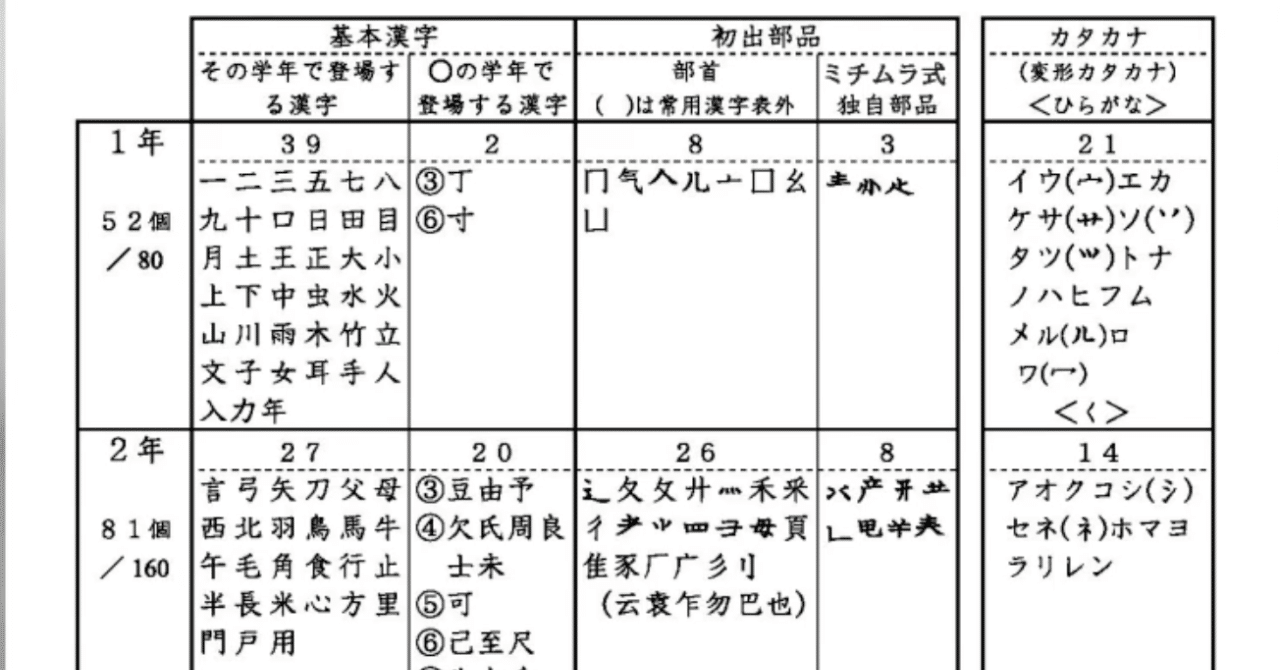 小学校では学ばない漢字学習 漢字はひたすら書いて練習しなくていい ミチムラ式漢字学習法 Nyダディ Note 小学校では学ばない漢字学習 漢字はひたすら書いて練習しなくていい ミチムラ式漢字学習法 Nyダディ Note