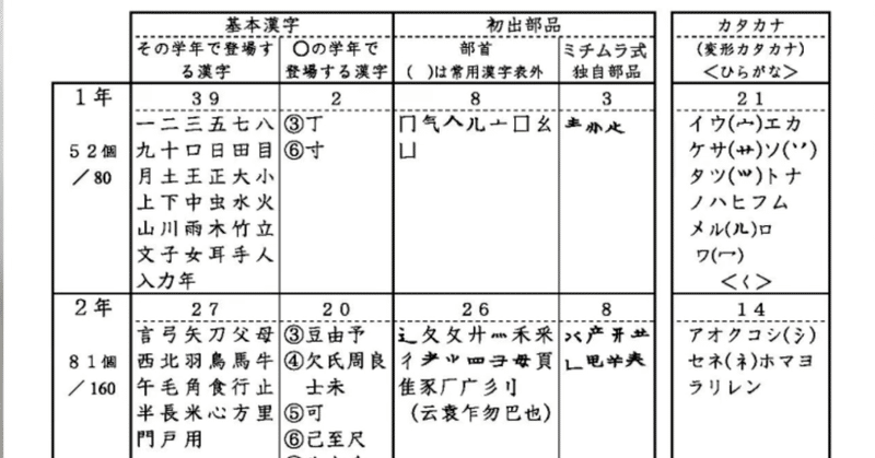 小学校では学ばない漢字学習 漢字はひたすら書いて練習しなくていい ミチムラ式漢字学習法 Nyダディ Note