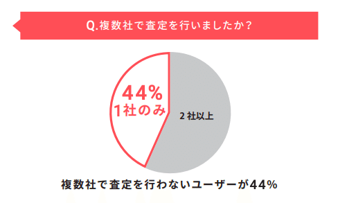 一社のみで査定する人