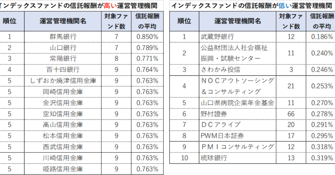 企業型dcの運用商品公表データのまとめ 髙橋義憲 ファイナンシャルプランナー Note