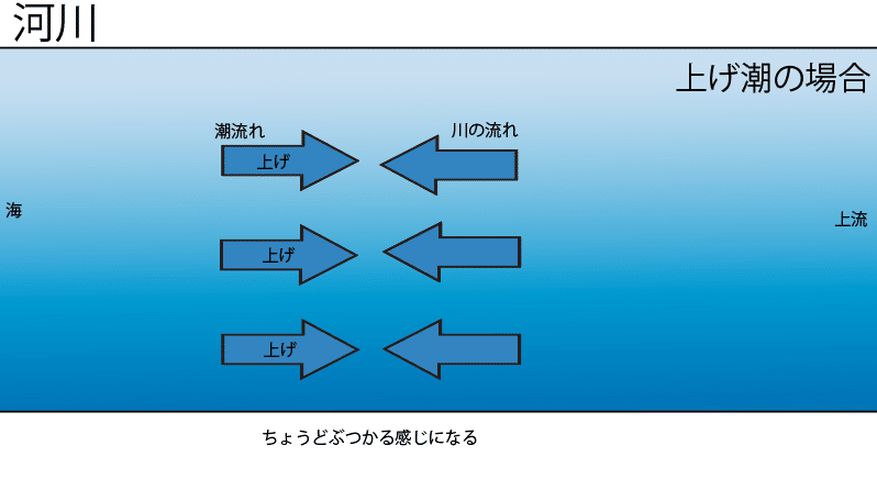 都市河川でのシーバスフィッシング How To ２ 潮編 鶴見川 ナカシー 鶴見川シーバスフィッシャー 1級船舶免許取得 Note