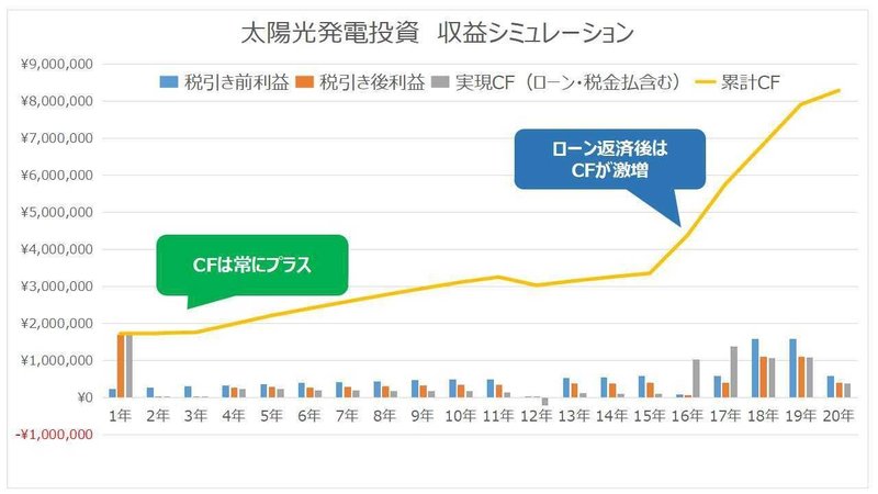 累計CF（個人）白色