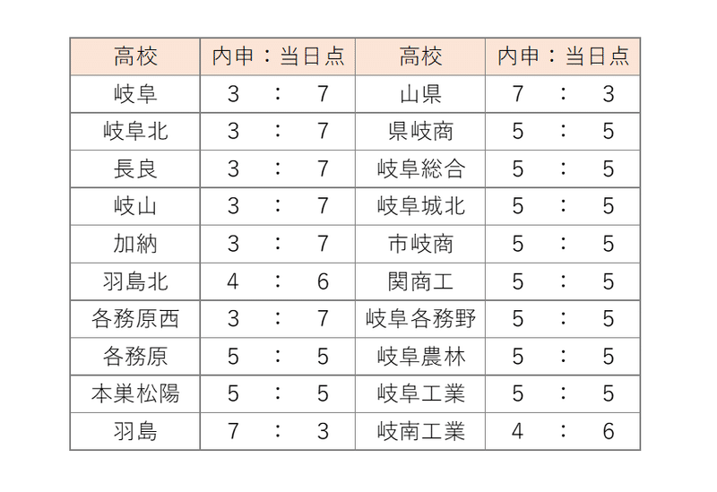 岐阜県公立高校入試 受験のプロが合格ラインを徹底解説 かずま ぎふ塾講師 Note 岐阜県公立高校入試 受験のプロが合格ラインを徹底解説 かずま ぎふ塾講師 Note