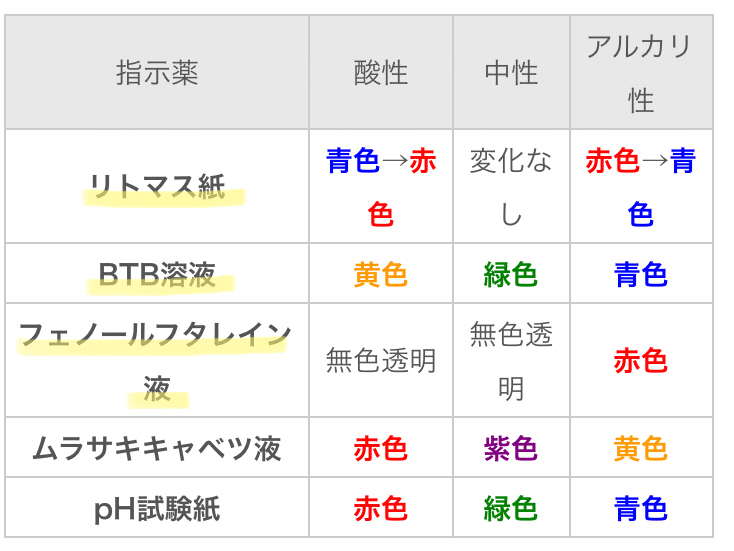 都立高校入試理科 物質の性質 対策 坂本良太 Note