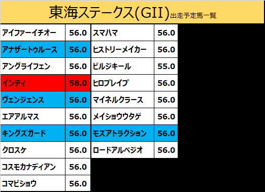 東海ステークス2020の予想用・出走予定馬一覧