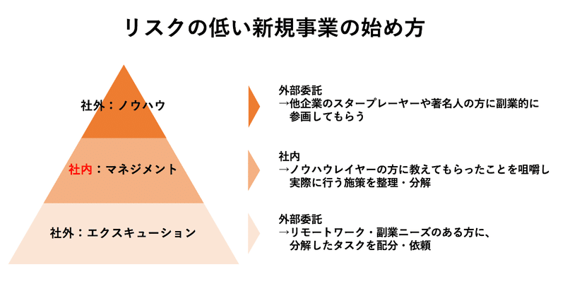 リスクを恐れるビビリな経営者が新規事業に挑戦するためにとった「雇わない」チーム作り