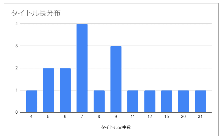 図7