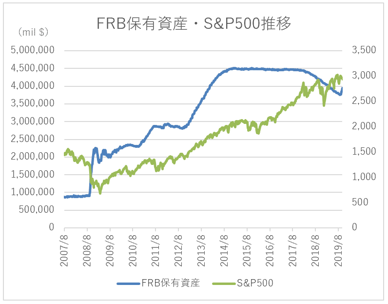 FRB保有資産-SP500