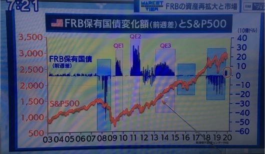 FRB-保有国債変化額とSP500-1