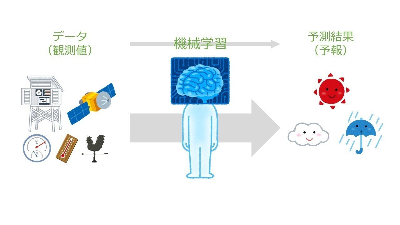 天気予報を例に機械学習の特徴を理解する くりやま データ分析 Note