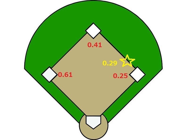 得点推定式baserunsのｂパートを考える Hegel Note