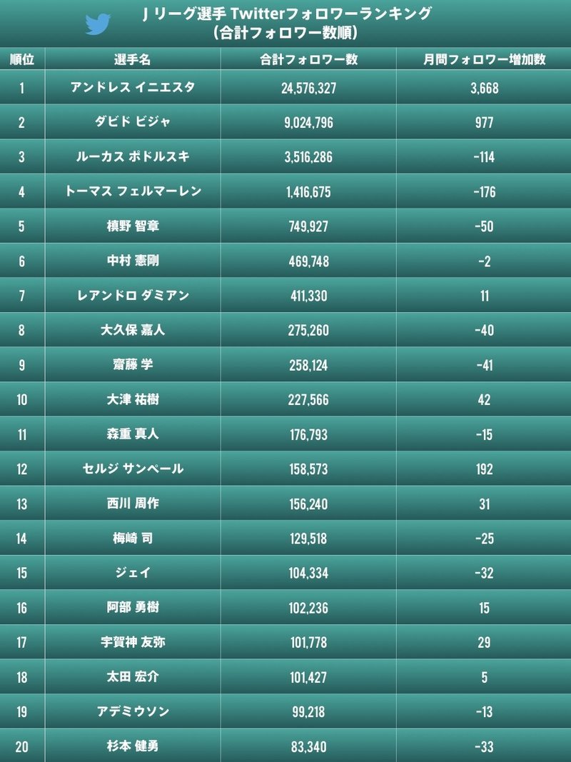 定点観測 jリーグ選手のsnsフォロワー数動向 19 12 Jリーグsns豆知識 山内 一樹 渋谷のサッカークラブ社長 Note 定点観測 jリーグ選手のsnsフォロワー数動向 19 12 Jリーグsns豆知識 山内 一樹 渋谷のサッカークラブ社長 Note
