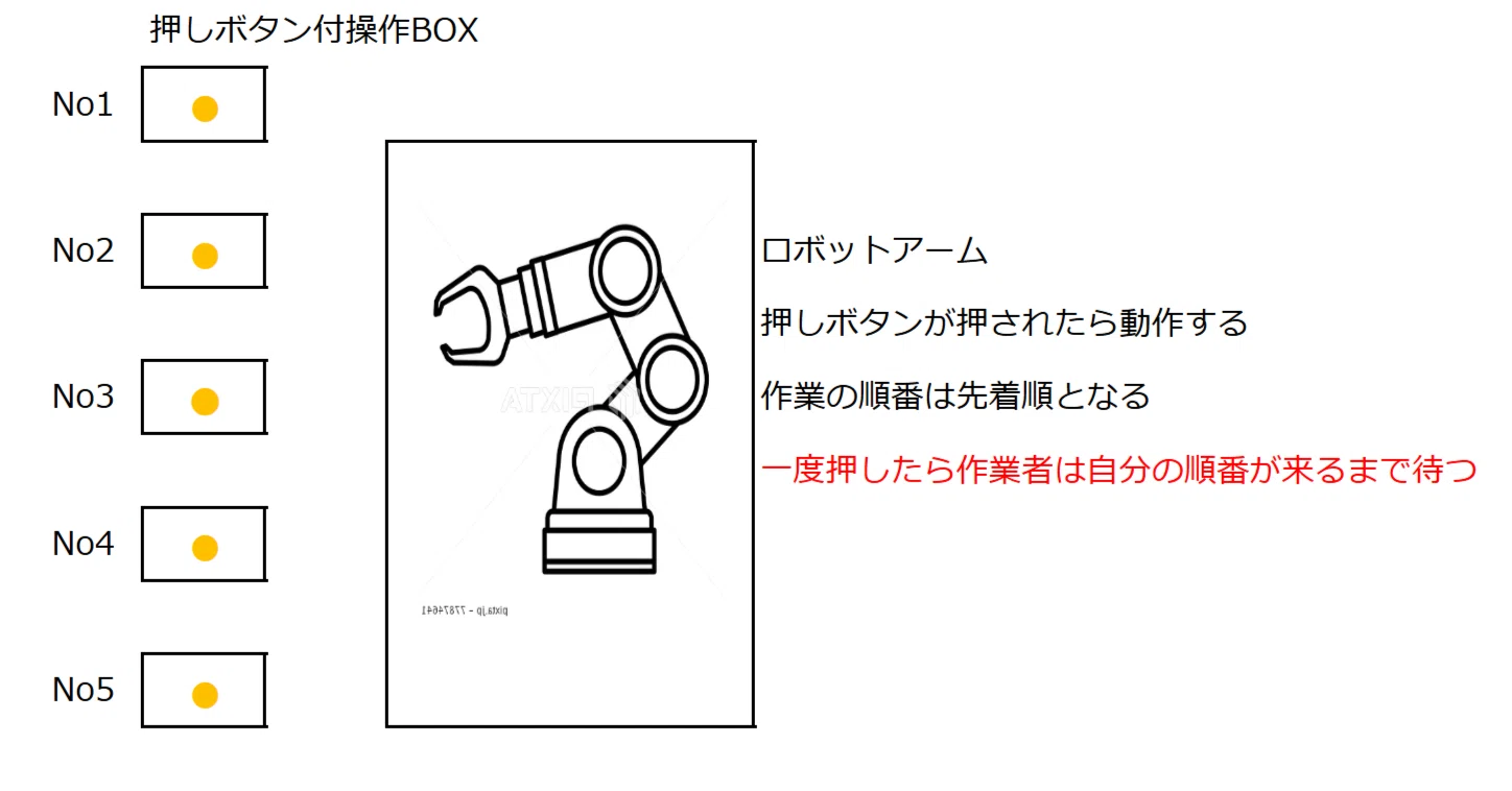 三菱PLC【GX-Works3】BXCH命令を使用して排他制御を作ろう！｜TA