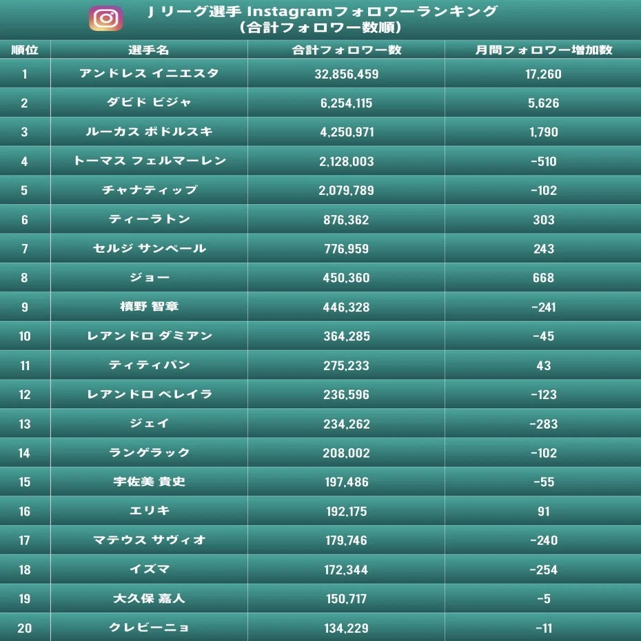 定点観測 ｊリーグ選手のsnsフォロワー数動向 19 12 Jリーグsns豆知識 山内 一樹 渋谷のサッカークラブ会長 Note