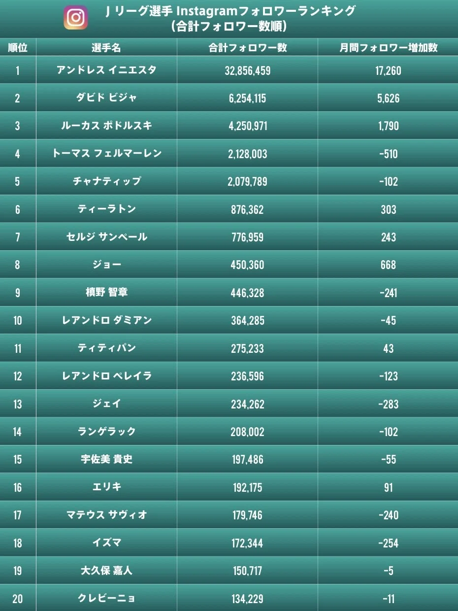 定点観測 jリーグ選手のsnsフォロワー数動向 19 12 Jリーグsns豆知識 山内 一樹 渋谷のサッカークラブ会長 Note 定点観測 jリーグ選手のsnsフォロワー数動向 19 12 Jリーグsns豆知識 山内 一樹 渋谷のサッカークラブ会長 Note