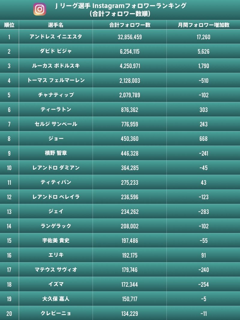 定点観測 jリーグ選手のsnsフォロワー数動向 19 12 Jリーグsns豆知識 山内 一樹 渋谷のサッカークラブ社長 Note 定点観測 jリーグ選手のsnsフォロワー数動向 19 12 Jリーグsns豆知識 山内 一樹 渋谷のサッカークラブ社長 Note