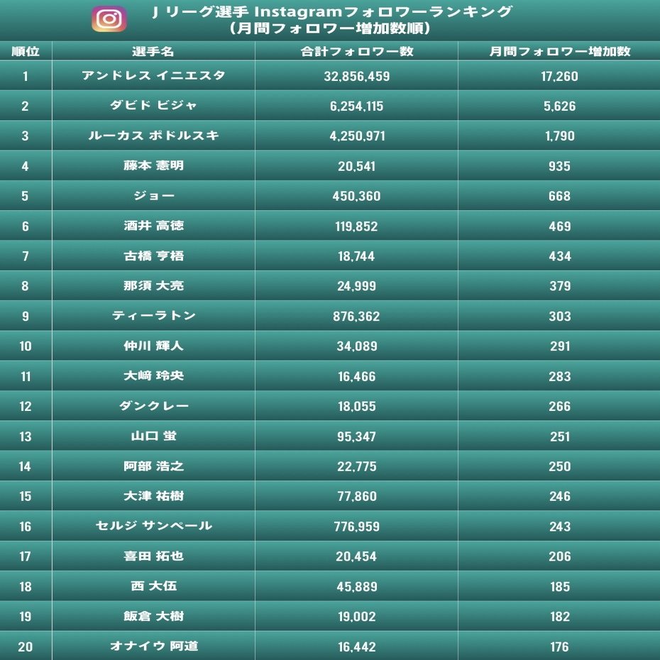 定点観測 ｊリーグ選手のsnsフォロワー数動向 19 12 Jリーグsns豆知識 山内 一樹 渋谷のサッカークラブ会長 Note