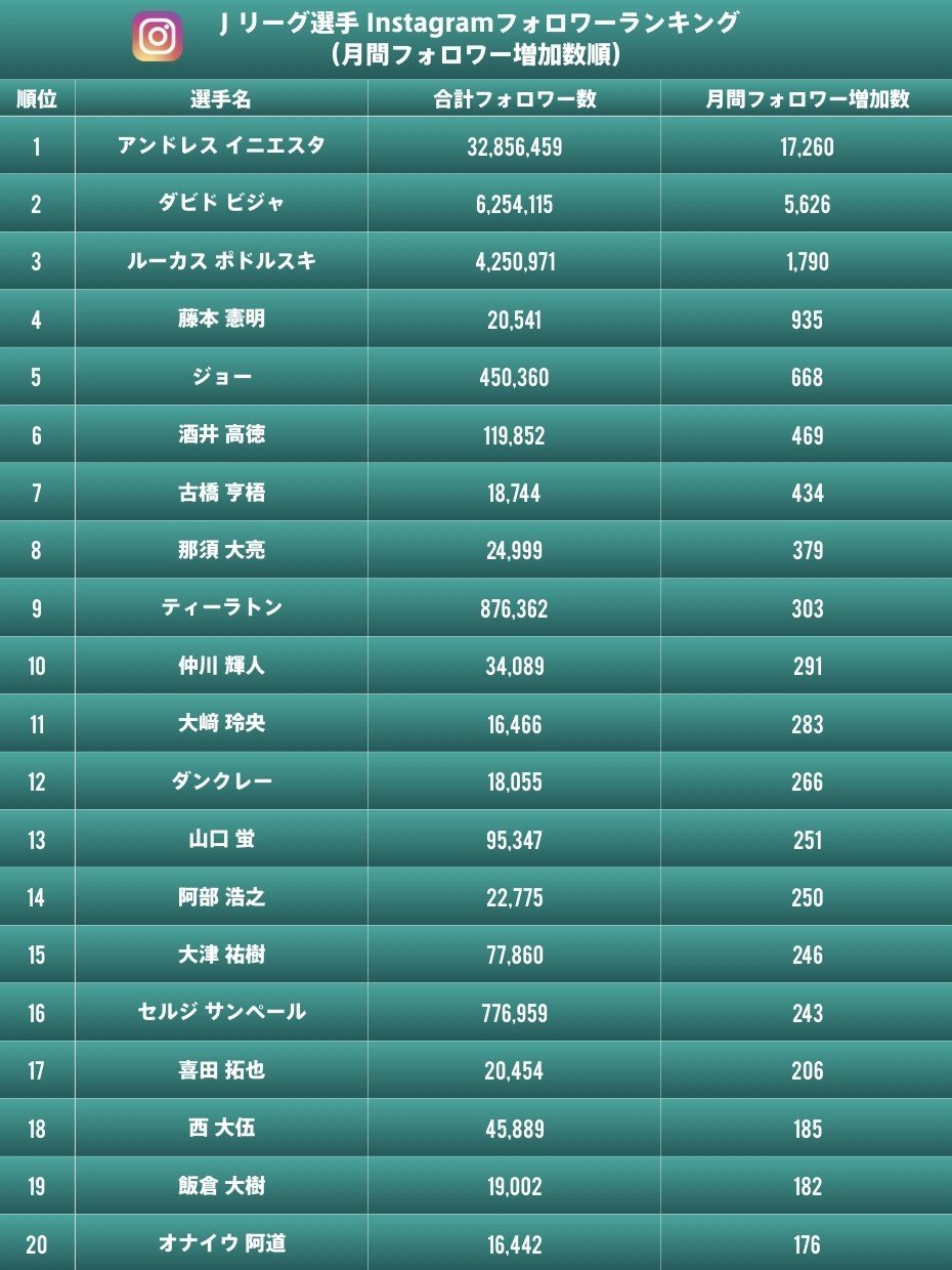 定点観測 jリーグ選手のsnsフォロワー数動向 19 12 Jリーグsns豆知識 山内 一樹 渋谷のサッカークラブ会長 Note 定点観測 jリーグ選手のsnsフォロワー数動向 19 12 Jリーグsns豆知識 山内 一樹 渋谷のサッカークラブ会長 Note