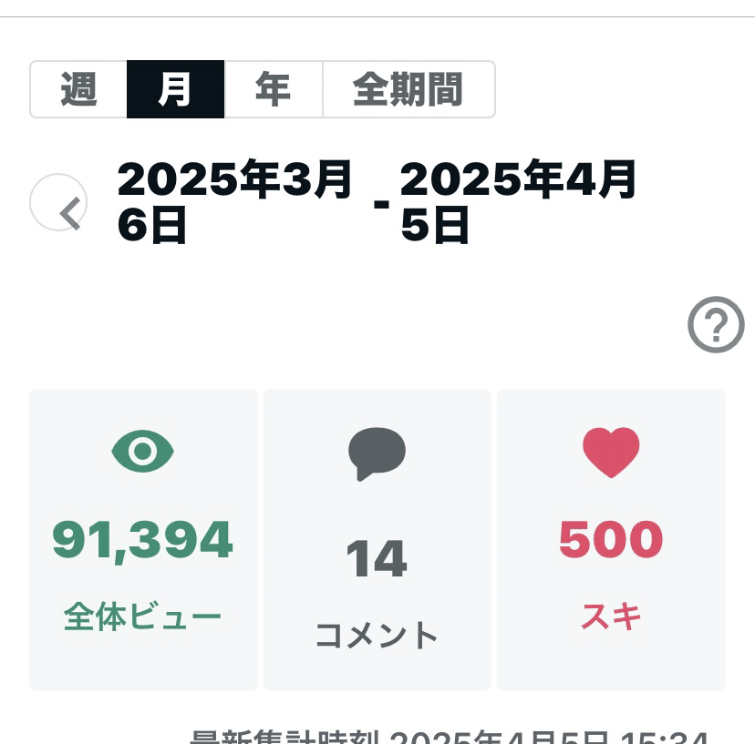 本日で月9万PV超えました！ 記事を読んで下さったりコメントして下さる  