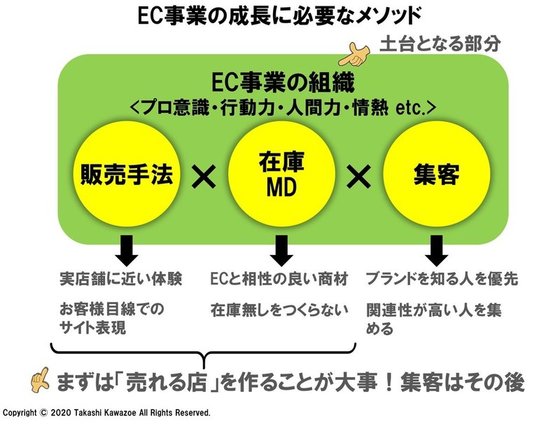 Ecサイトへ集客を強化したい その注意点とは 川添 隆と皆で模索する 小売ビジネス 働き方ノート エバン合同会社