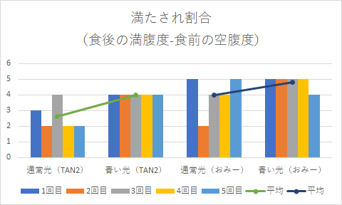 満たされ度