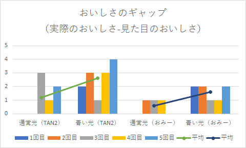 おいしさのギャップ