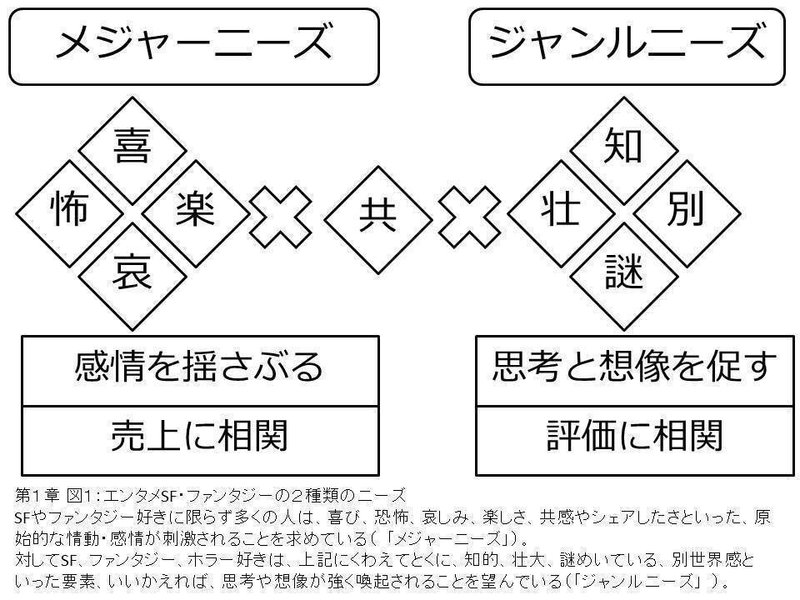 第１章 ひとはｓｆ ファンタジーに何を求めるか 作品の売上と評価が必ずしも一致しないのはなぜなのか 飯田一史 Ichiiida Gmail Com Note