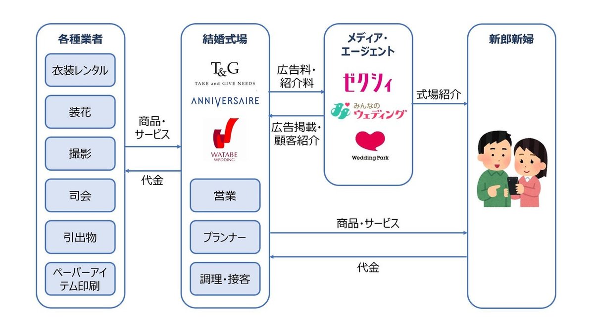 ブライダル業界プレーヤー