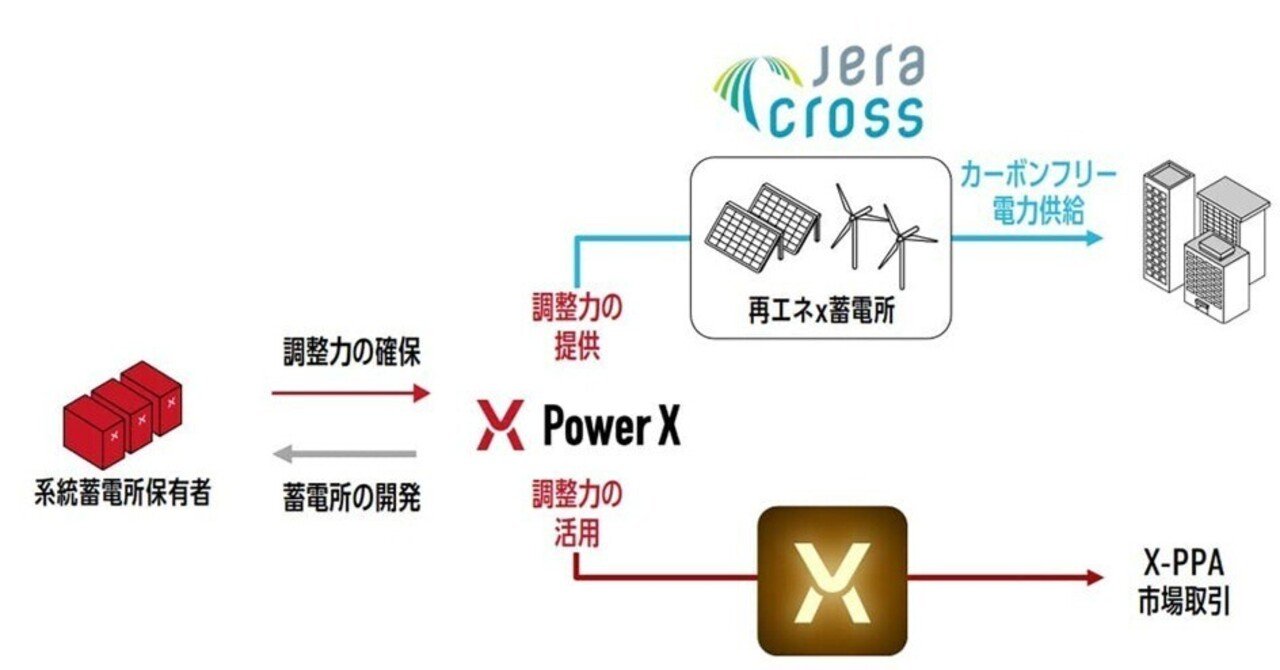 JERA Crossとパワーエックスの提携について分かりやすく解説｜事業の