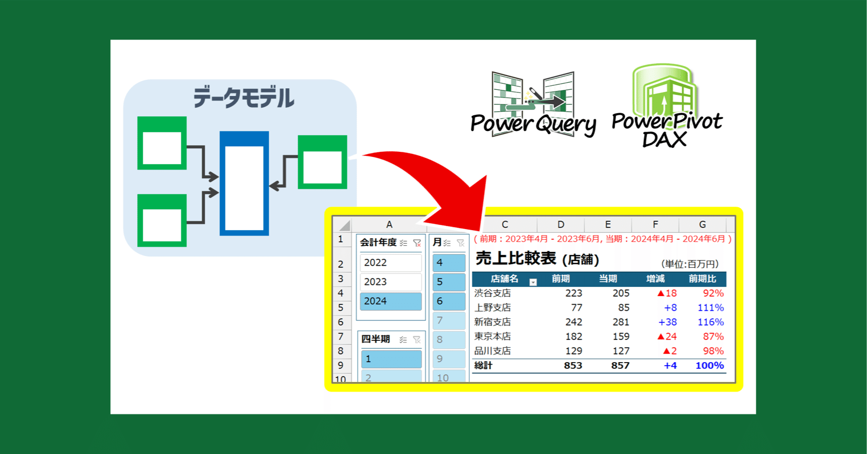 Excel パワーピボット/DAX 動画解説】ブック内の売上データと各種