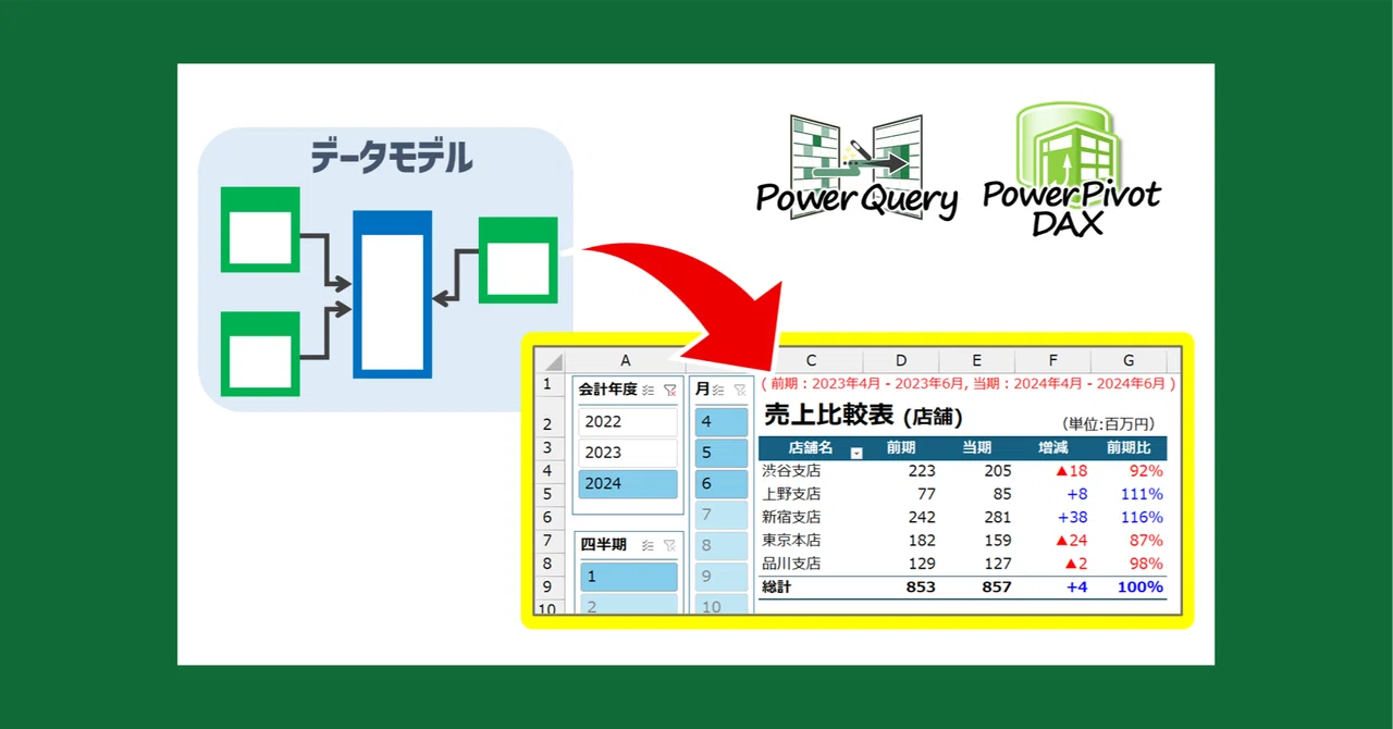 【Excel パワーピボット/DAX 動画解説】ブック内の売上データと各種マスタをもとにして年度比較表を作成する|Excelドカタの書きもの