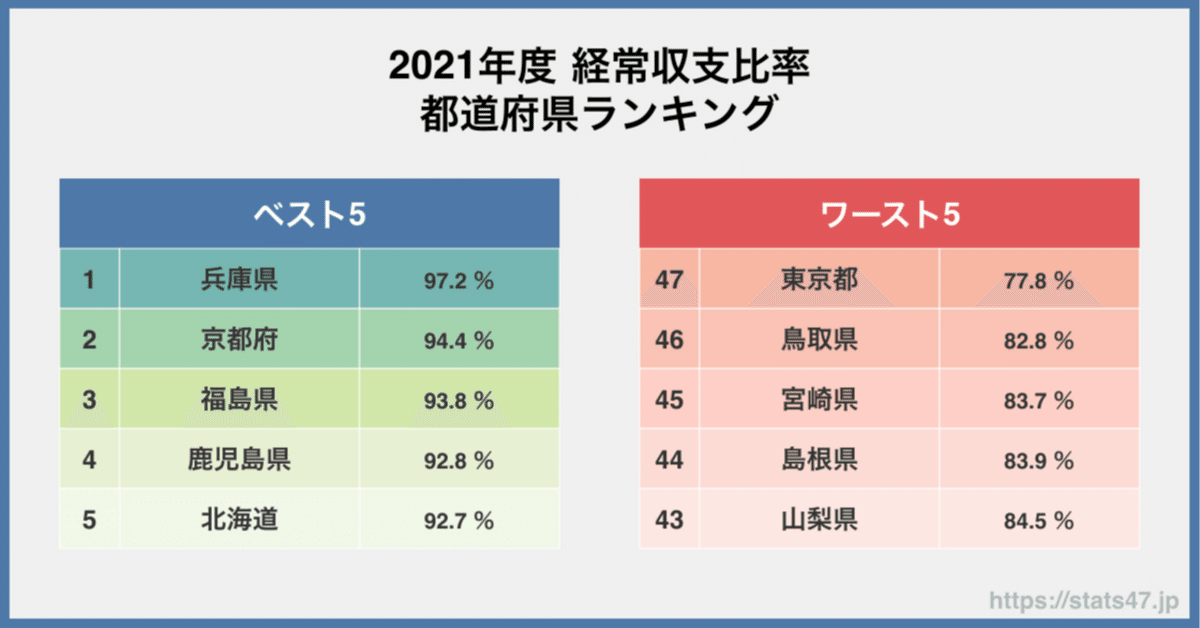2021年度 経常収支比率ランキング｜uruhayato373