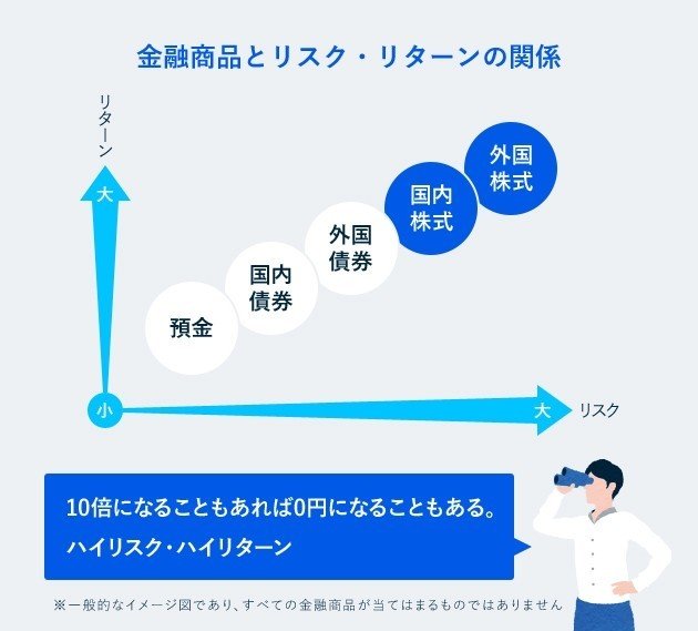 投資のリスク リターンとどう付き合う Theo Guide Theo テオ By お金のデザイン 投資のリスク リターンとどう付き合う Theo Guide Theo テオ By お金のデザイン