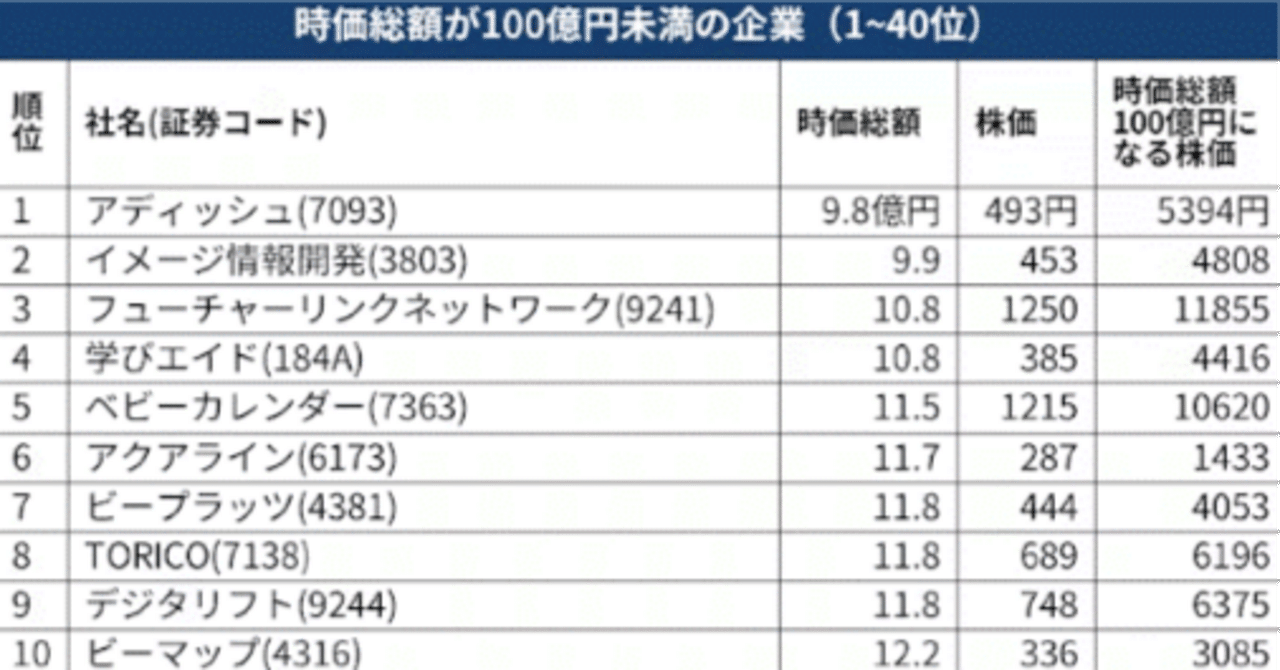 グロース上場、時価総額100億円未満の423社はこちら（エクセルファイル）｜小野和彦