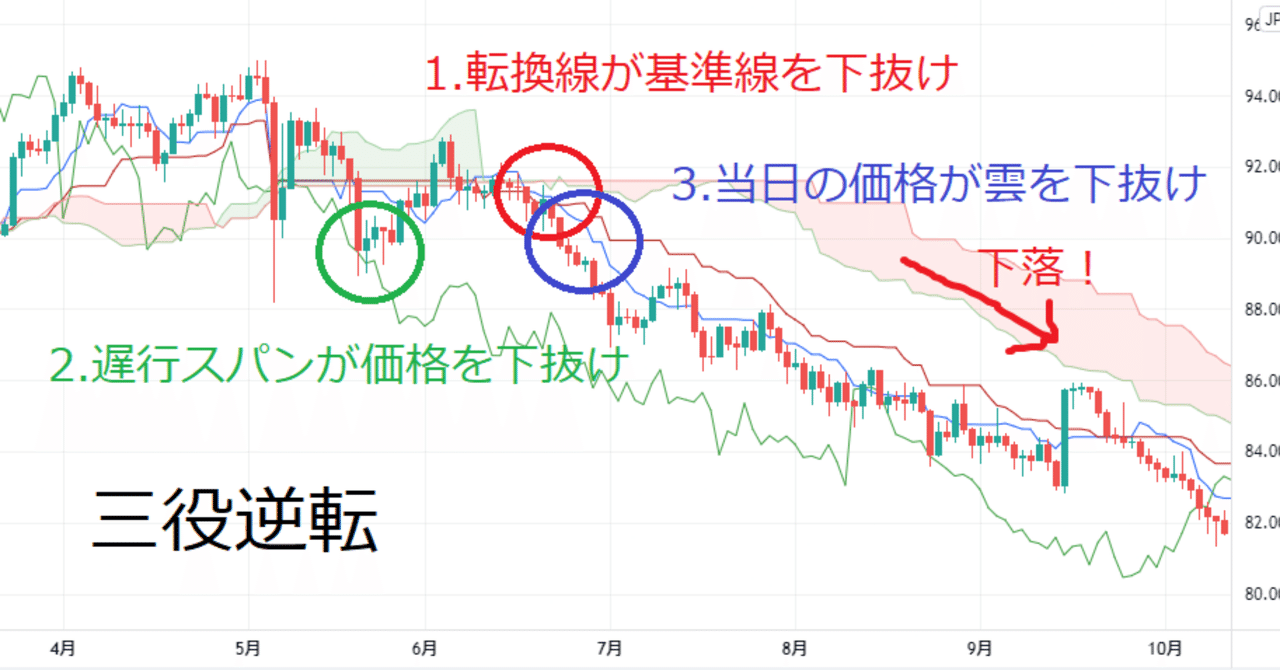 一目均衡表の「三役好転」は本当に機能するのか？｜アスペの暴走モード