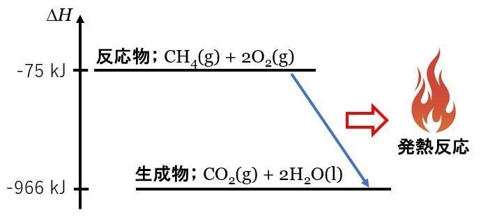 高校化学から熱化学方程式が廃止 めでたい 何が問題で どう教えるか きちんと エンタルピーで教えるようになります K研究者の日々是好日 Note