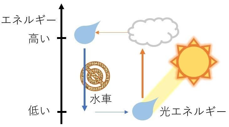 エネと水循環