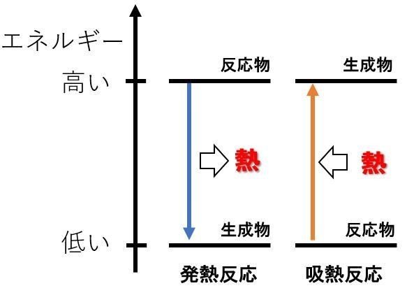 高校化学から熱化学方程式が廃止 めでたい 何が問題で どう教えるか きちんと エンタルピーで教えるようになります K研究者の日々是好日 Note 高校化学から熱化学方程式が廃止 めでたい 何が問題で どう教えるか きちんと エンタルピーで教えるようになります K研究者の日々是好日 Note