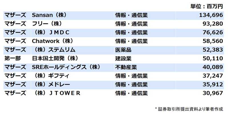 【CD】20200123_IPO_時価総額ランキング