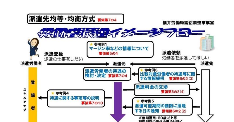 2020年4月1日以降の派遣関係書式 働きがいを高め 生産性を上げる 働き方改革推進ラボ note