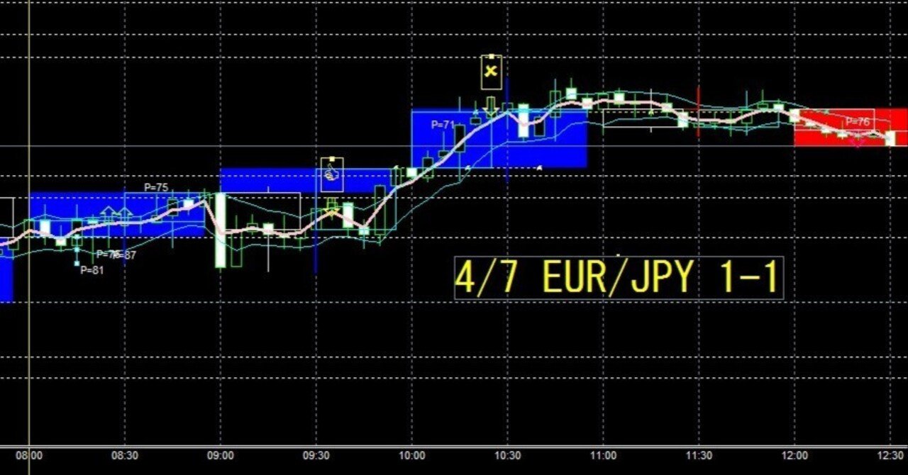 微勝ち。13勝10敗 勝率56.5%利益13100円/EUR/JPY/4/7/0800時 微勝ち。13勝10敗 勝率56.5%利益13100円/EUR/JPY/4/7/0800時