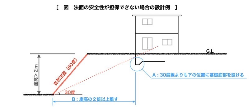 崖条例