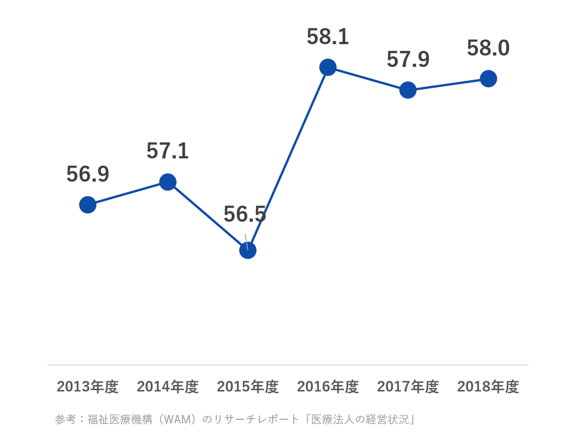 人件費率の推移