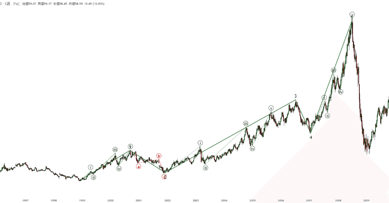 エリオットウェーブ入門編 最低限これだけはおさえておきたいこと｜ぼいどす