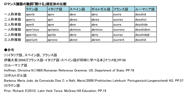 10 イタリア語 Masaya San 語学オタク It フードダイバーシティ Note 10 イタリア語 Masaya San 語学オタク It フードダイバーシティ Note