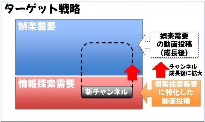 ターゲット戦略