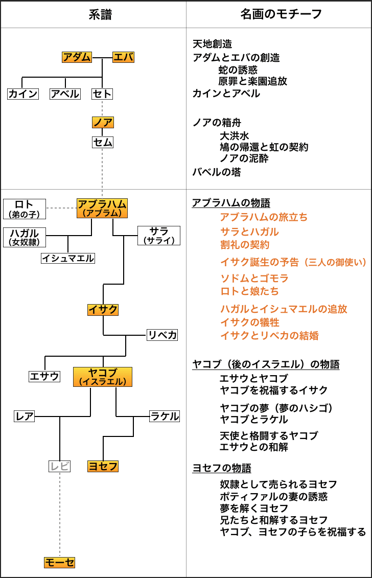 聖書や神話を知らんと理解できんアートが多いのでエピソード別にまとめてみる 旧約聖書篇11 ベストヒット アブラハム さとなお 佐藤尚之 Note 聖書や神話を知らんと理解できんアートが多いのでエピソード別にまとめてみる 旧約聖書篇11 ベストヒット アブラハム さとなお 佐藤尚之 Note