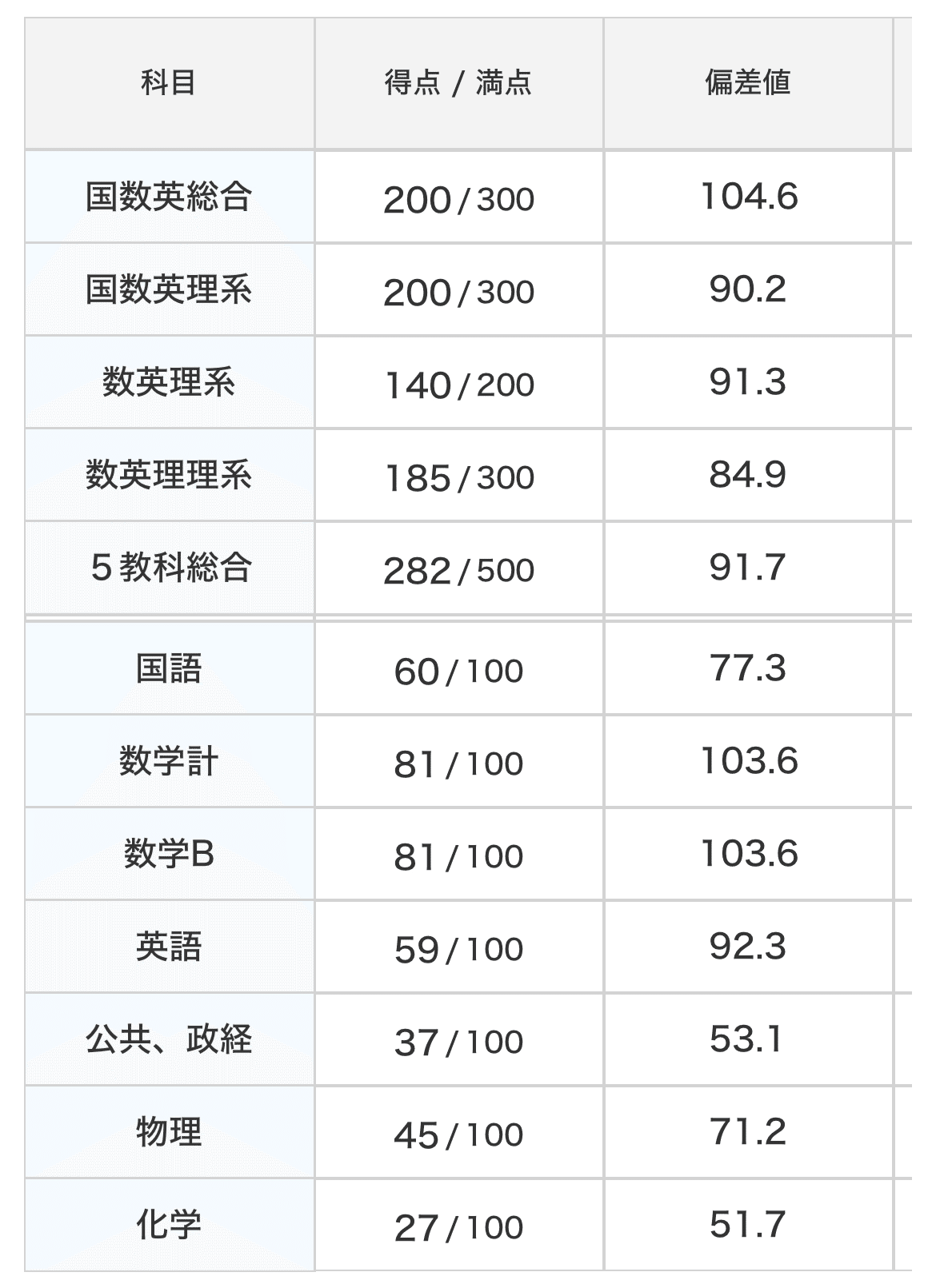 高校受験用、偏差値68以上を 高校受験用、偏差値68以上を